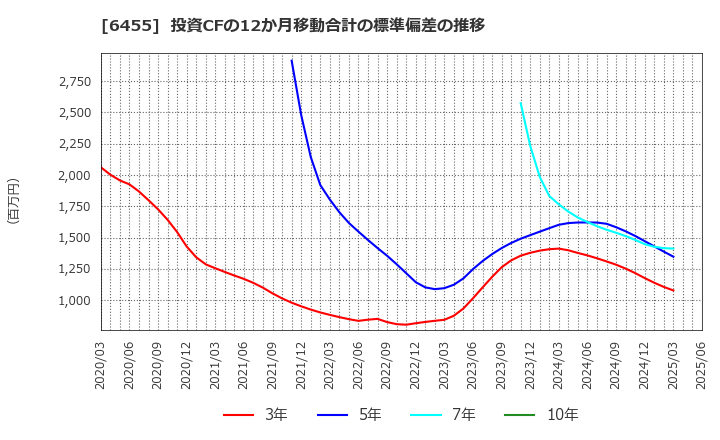 6455 (株)モリタホールディングス: 投資CFの12か月移動合計の標準偏差の推移