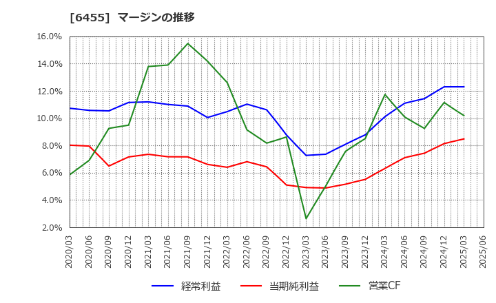 6455 (株)モリタホールディングス: マージンの推移