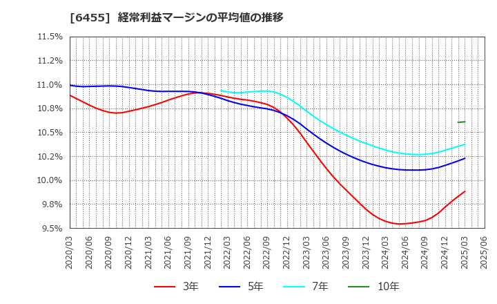 6455 (株)モリタホールディングス: 経常利益マージンの平均値の推移