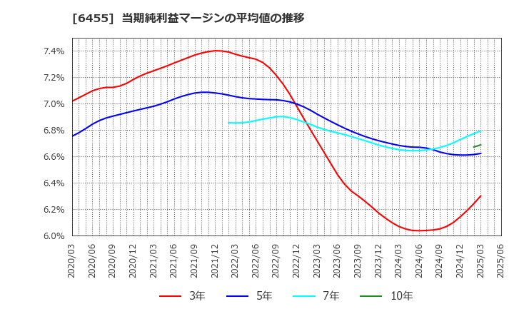 6455 (株)モリタホールディングス: 当期純利益マージンの平均値の推移