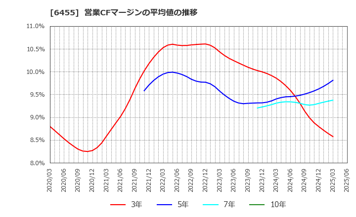 6455 (株)モリタホールディングス: 営業CFマージンの平均値の推移