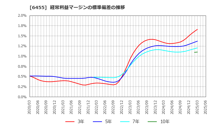6455 (株)モリタホールディングス: 経常利益マージンの標準偏差の推移