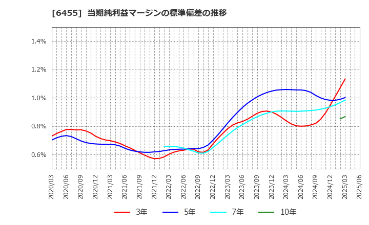 6455 (株)モリタホールディングス: 当期純利益マージンの標準偏差の推移