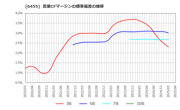 6455 (株)モリタホールディングス: 営業CFマージンの標準偏差の推移