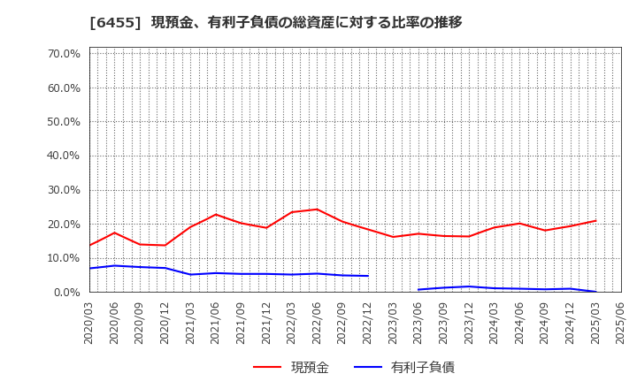 6455 (株)モリタホールディングス: 現預金、有利子負債の総資産に対する比率の推移