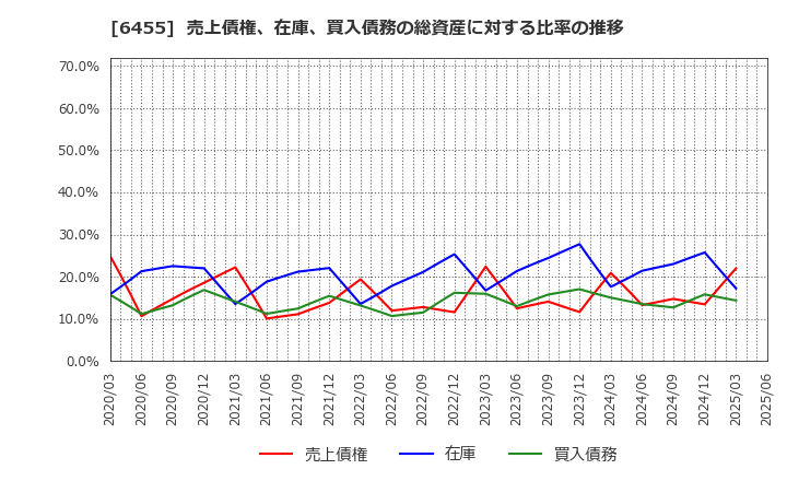 6455 (株)モリタホールディングス: 売上債権、在庫、買入債務の総資産に対する比率の推移