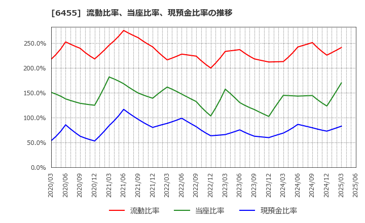 6455 (株)モリタホールディングス: 流動比率、当座比率、現預金比率の推移