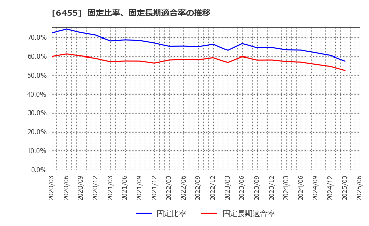 6455 (株)モリタホールディングス: 固定比率、固定長期適合率の推移