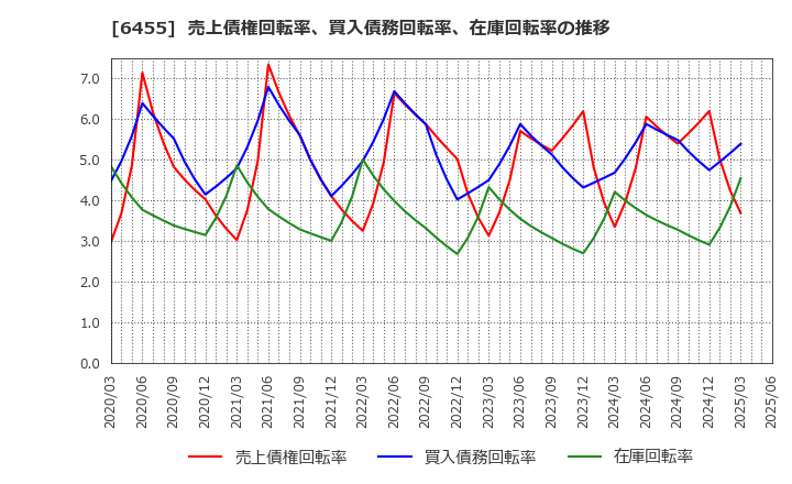 6455 (株)モリタホールディングス: 売上債権回転率、買入債務回転率、在庫回転率の推移
