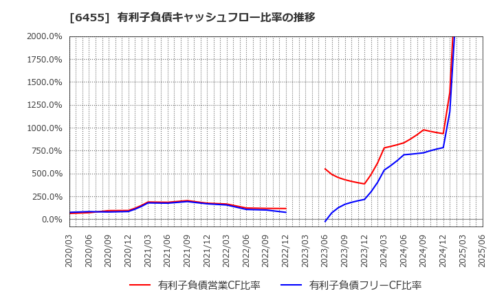 6455 (株)モリタホールディングス: 有利子負債キャッシュフロー比率の推移