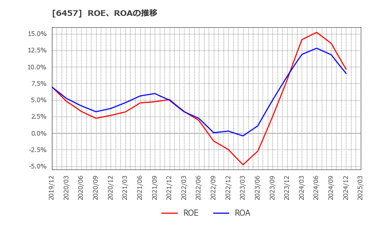6457 グローリー(株): ROE、ROAの推移