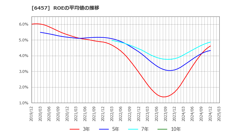 6457 グローリー(株): ROEの平均値の推移