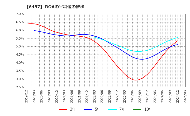 6457 グローリー(株): ROAの平均値の推移