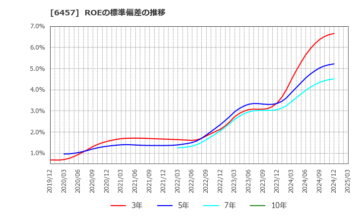 6457 グローリー(株): ROEの標準偏差の推移