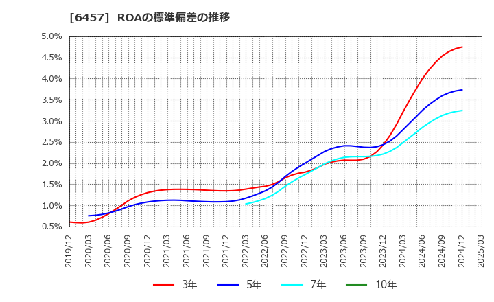 6457 グローリー(株): ROAの標準偏差の推移