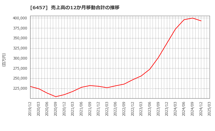 6457 グローリー(株): 売上高の12か月移動合計の推移
