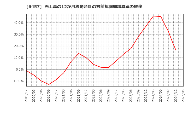 6457 グローリー(株): 売上高の12か月移動合計の対前年同期増減率の推移