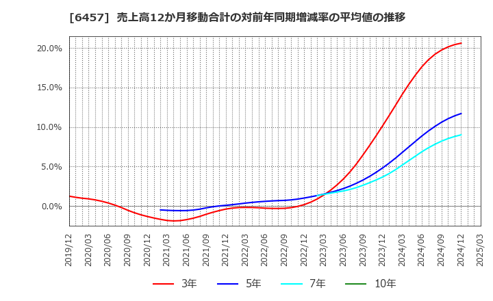 6457 グローリー(株): 売上高12か月移動合計の対前年同期増減率の平均値の推移