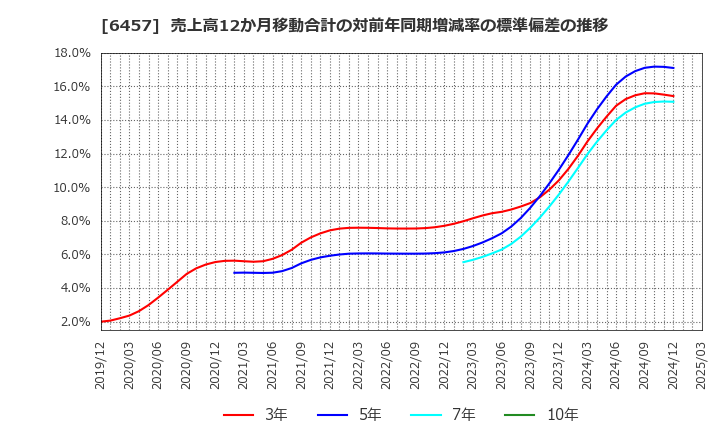 6457 グローリー(株): 売上高12か月移動合計の対前年同期増減率の標準偏差の推移