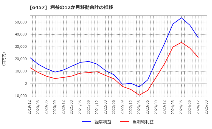 6457 グローリー(株): 利益の12か月移動合計の推移