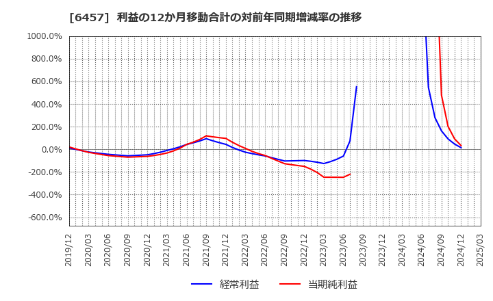 6457 グローリー(株): 利益の12か月移動合計の対前年同期増減率の推移