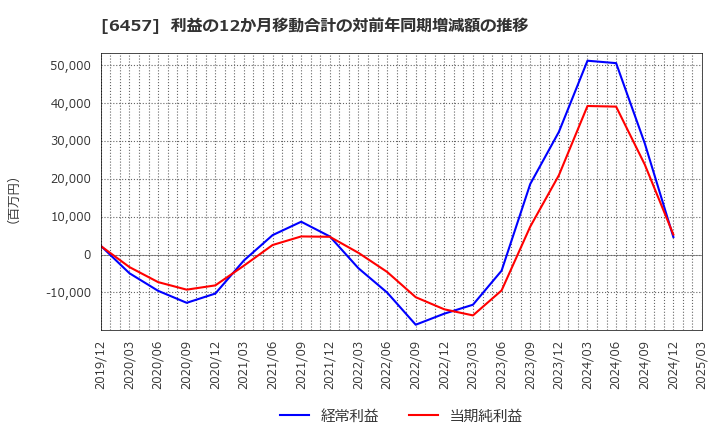 6457 グローリー(株): 利益の12か月移動合計の対前年同期増減額の推移