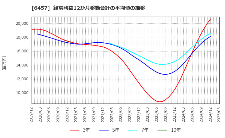 6457 グローリー(株): 経常利益12か月移動合計の平均値の推移