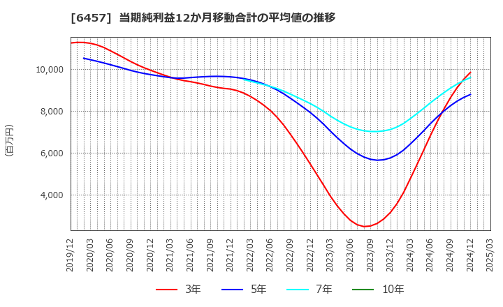 6457 グローリー(株): 当期純利益12か月移動合計の平均値の推移