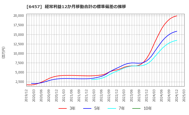 6457 グローリー(株): 経常利益12か月移動合計の標準偏差の推移