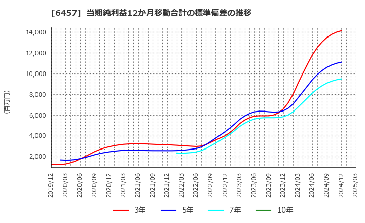 6457 グローリー(株): 当期純利益12か月移動合計の標準偏差の推移