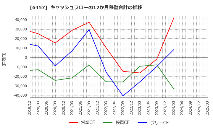 6457 グローリー(株): キャッシュフローの12か月移動合計の推移