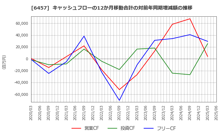 6457 グローリー(株): キャッシュフローの12か月移動合計の対前年同期増減額の推移