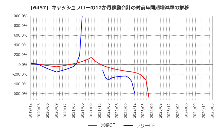 6457 グローリー(株): キャッシュフローの12か月移動合計の対前年同期増減率の推移