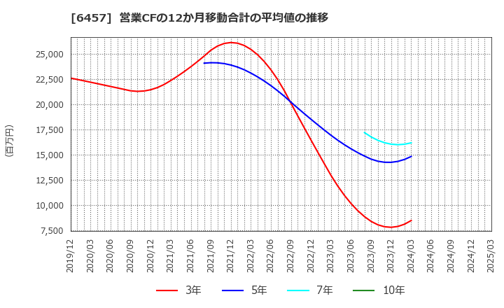 6457 グローリー(株): 営業CFの12か月移動合計の平均値の推移