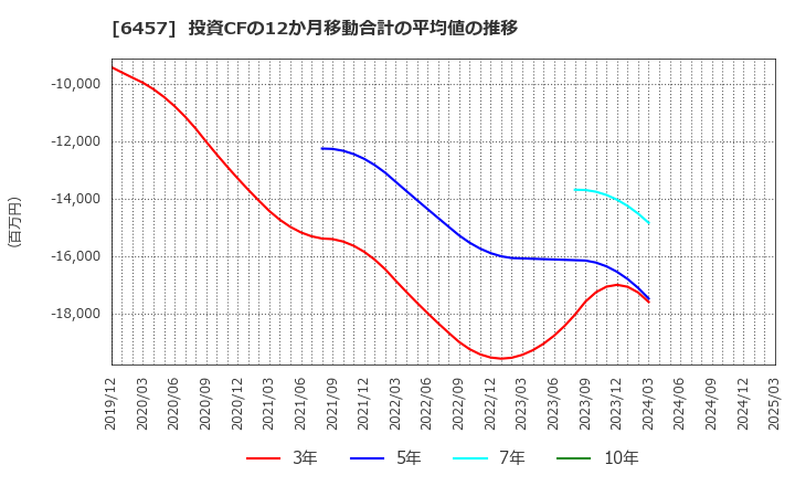 6457 グローリー(株): 投資CFの12か月移動合計の平均値の推移
