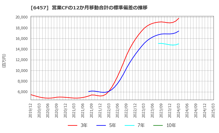 6457 グローリー(株): 営業CFの12か月移動合計の標準偏差の推移