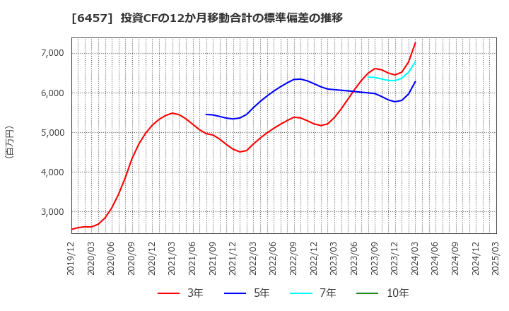 6457 グローリー(株): 投資CFの12か月移動合計の標準偏差の推移