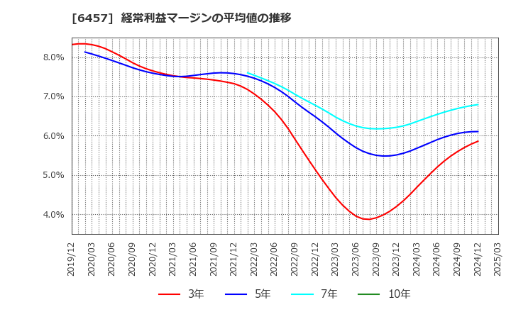 6457 グローリー(株): 経常利益マージンの平均値の推移