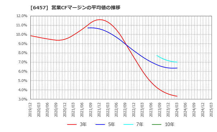 6457 グローリー(株): 営業CFマージンの平均値の推移