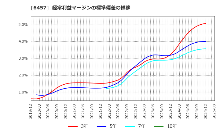 6457 グローリー(株): 経常利益マージンの標準偏差の推移