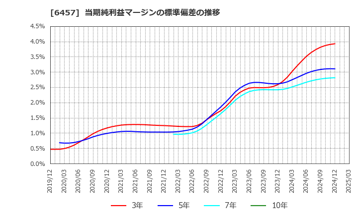 6457 グローリー(株): 当期純利益マージンの標準偏差の推移
