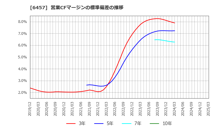 6457 グローリー(株): 営業CFマージンの標準偏差の推移