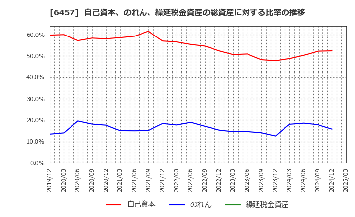 6457 グローリー(株): 自己資本、のれん、繰延税金資産の総資産に対する比率の推移