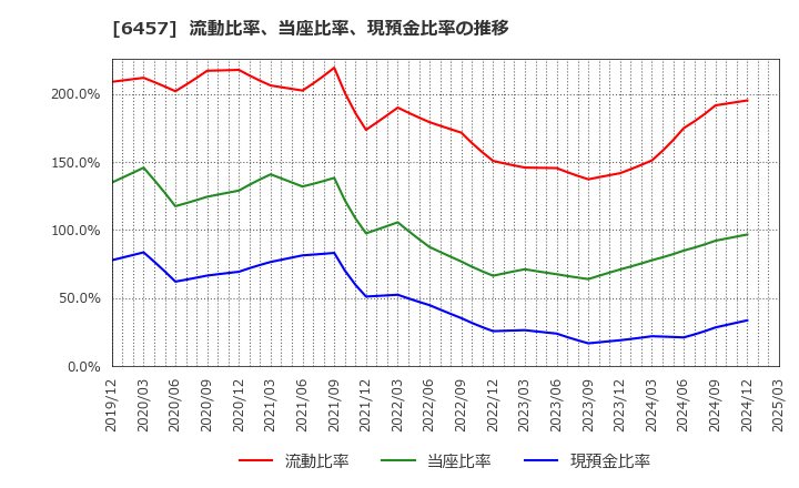 6457 グローリー(株): 流動比率、当座比率、現預金比率の推移