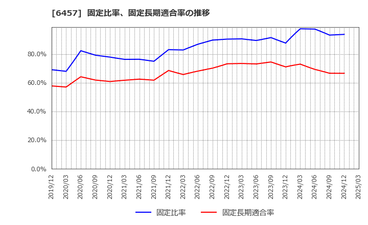 6457 グローリー(株): 固定比率、固定長期適合率の推移