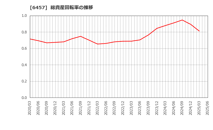 6457 グローリー(株): 総資産回転率の推移