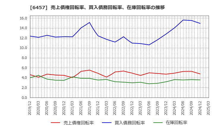 6457 グローリー(株): 売上債権回転率、買入債務回転率、在庫回転率の推移