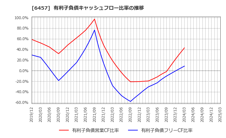 6457 グローリー(株): 有利子負債キャッシュフロー比率の推移