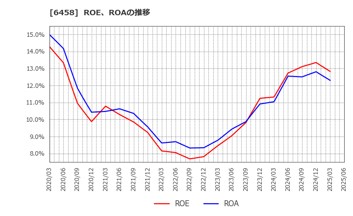 6458 新晃工業(株): ROE、ROAの推移