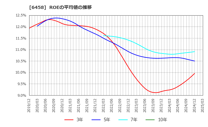 6458 新晃工業(株): ROEの平均値の推移